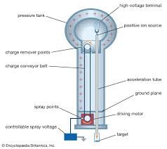 Van De Graaff Generator